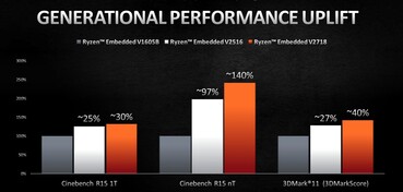 Rendimiento frente a la serie V1000 (Fuente de la imagen: AMD)