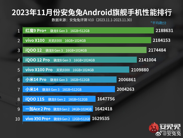 Ranking de smartphones de AnTuTu de noviembre de 2023 (Fuente de la imagen: Weibo)