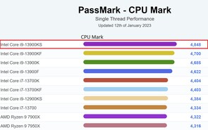 Campeón de un solo hilo. (Fuente de la imagen: PassMark)