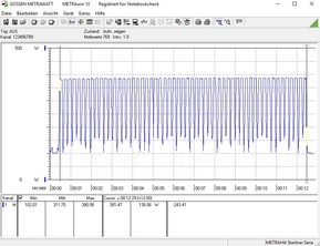 Consumo de energía de nuestro sistema de pruebas durante una prueba de referencia multinúcleo Cinebench R15 en bucle