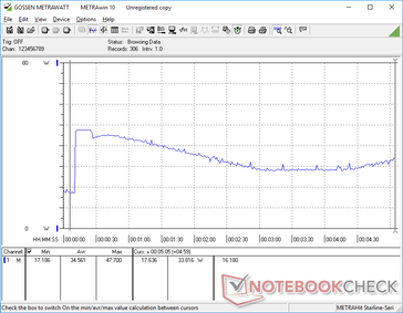 El estrés de Prime95+FurMark se inició en la marca de 10s. El comportamiento cíclico coincide con las puntuaciones cíclicas del bucle de CineBench y las tasas de fotogramas de Witcher 3 registradas anteriormente