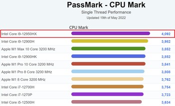 Gráfico de rendimiento actual de un solo hilo. (Fuente de la imagen: PassMark)