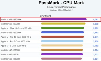 Gráfico de rendimiento actual de un solo hilo. (Fuente de la imagen: PassMark)