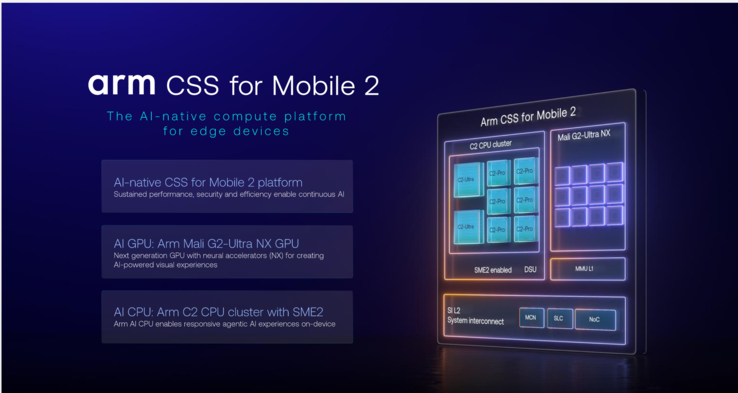 CSS de Arm para dispositivos móviles