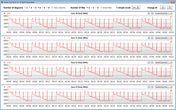 Velocidades de la CPU mientras se ejecuta el bucle CB15