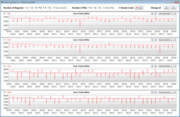 La CPU se acelera durante un bucle de CB R15 Multi 64Bit