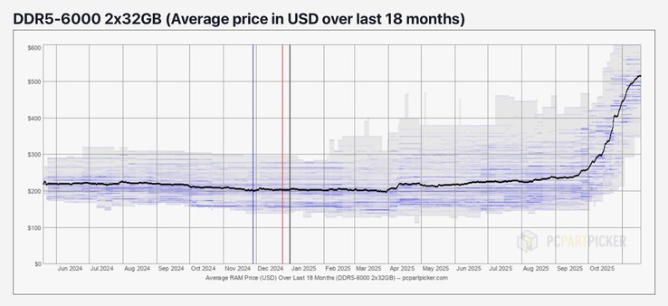 Los elevados precios de las DRAM ya están afectando a los consumidores (Fuente de la imagen: PCPartPicker)