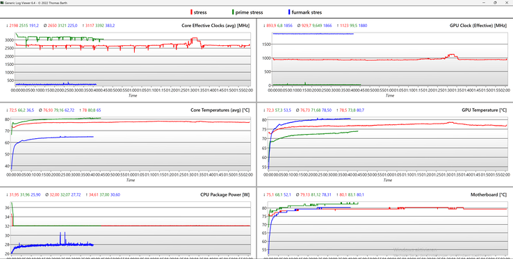 Registro de la prueba de esfuerzo - verde: CPU; azul: GPU; rojo: combinado