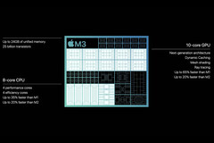 Apple afirma que la memoria de 8 GB del M3 es &quot;análoga&quot; a la de 16 GB del PC. (Fuente: Apple)