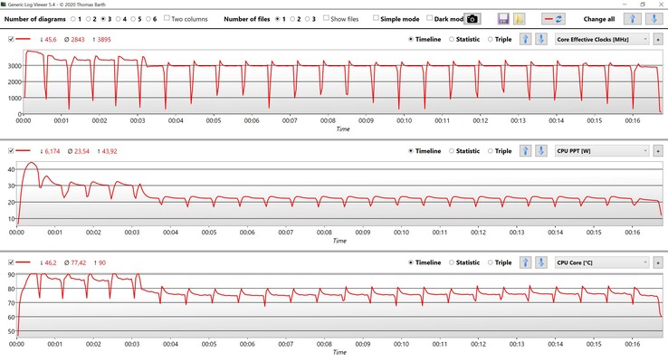 Datos de la CPU Cinebench R15 Multi loop