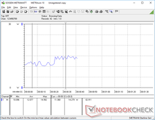 El monitor consume aproximadamente 11,4 W en el brillo mínimo y 14,3 W en el brillo máximo