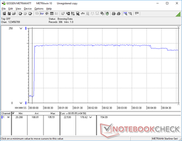 Prime95+FurMark iniciado en la marca de los 10s. El consumo se dispararía a 195,6 W durante unos 4 minutos antes de caer a 176,6 W