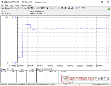 Al iniciar Prime95, el consumo sube a 102 W durante unos 20 segundos antes de descender a 90 W