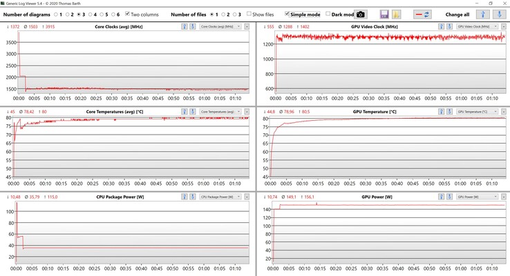 Mediciones de la CPU y la GPU durante la prueba de estrés