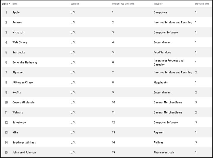 Las 15 empresas más admiradas. (Fuente de la imagen: Fortune)