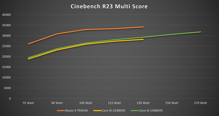 Cinebench R23 Multi a diferentes niveles de TDP