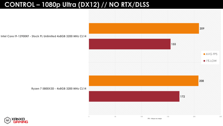 Control AMD Ryzen 7 5800X3D vs Intel Core i9-12900K (imagen vía XanxoGaming)