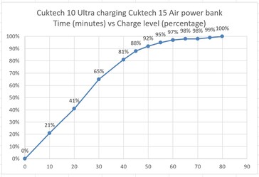 Banco de energía Cuktech 15 Air cargado por el Cuktech 10 Ultra.