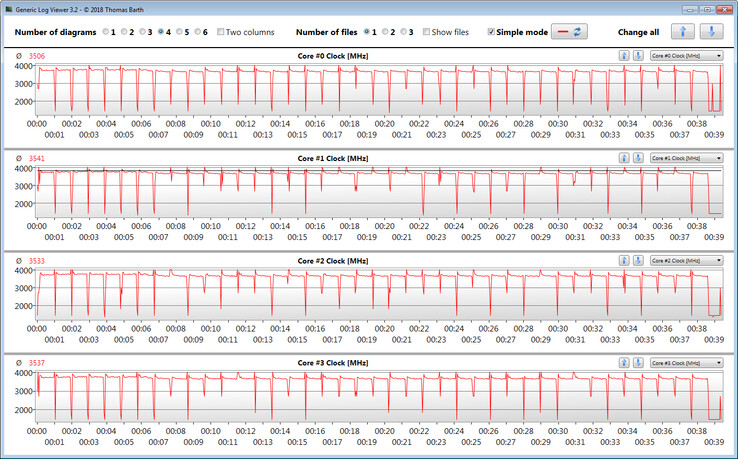 Velocidades de reloj de la CPU durante el bucle CB15