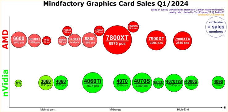 Datos de ventas de GPU de Mindfactory en el primer trimestre de 2024. (Fuente: 3DCenter)