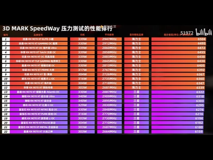 Comparación que muestra diferentes GPU Radeon RX 9070 XT con módulos de memoria Samsung y SK Hynix. (Fuente de la imagen: 51972 en Bilibili)