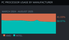 Encuesta sobre hardware y software de Steam Cuota de mercado de la CPU. (Fuente de la imagen: Valve)