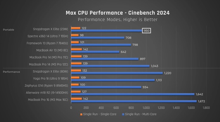 Rendimiento del Snapdragon X Elite en Cinebench 2024. (Fuente: Just Josh en YouTube)