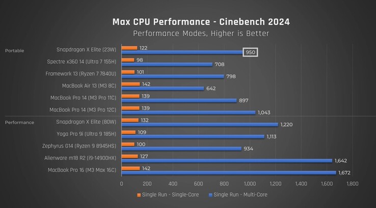 Rendimiento del Snapdragon X Elite en Cinebench 2024. (Fuente: Just Josh en YouTube)