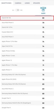 Clasificación del audio del Xiaomi Mi 10S. (Fuente de la imagen: DXOMARK)