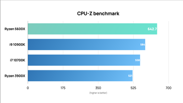 Comparación del AMD Ryzen 5 5600X contra el Intel Core i9-10900K CPU-Z. (Fuente de la imagen: /u/skididapapa en Reddit)