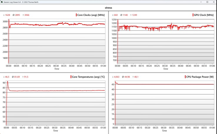 Prueba de estrés de datos de CPU/iGPU