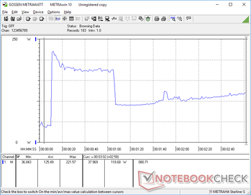 El inicio de Prime95 provocaría un pico de consumo de 222 W antes de caer y estabilizarse en el rango de 90 W a 120 W debido a los límites de temperatura