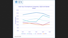 Tendencias de la cuota de mercado de las marcas de teléfonos en la India. (Fuente: IDC)