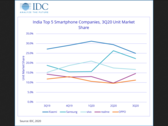 Tendencias de la cuota de mercado de las marcas de teléfonos en la India. (Fuente: IDC)