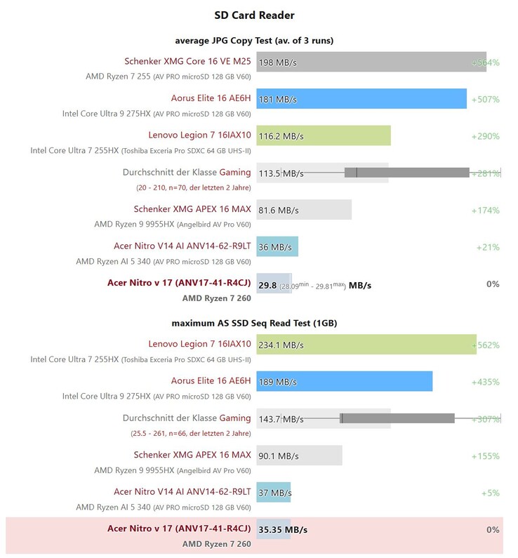 Un lector de tarjetas microSD bastante lento en la serie Acer Nitro