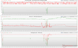 Relojes de la CPU/GPU, temperaturas de los núcleos y fluctuaciones de energía durante el estrés de The Witcher 3