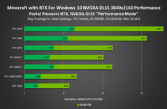 Minecraft con RTX 4K - DLSS modo de rendimiento. (Fuente: NVIDIA)