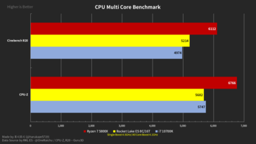 Rocket Lake-S ES, Core i7-10700K y Ryzen 7 5800X resultados multi-núcleo. (Fuente de la imagen: @harukaze5719 en Twitter