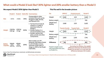 Especificaciones previstas del Tesla Model 2 (imagen: New Street Research)