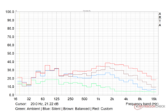 El perfil de ruido del ventilador Witcher 3 en varios modos de rendimiento