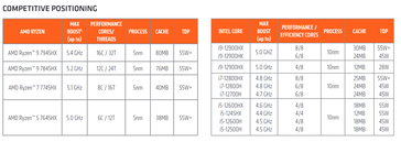 Segmentación de los procesadores Ryzen 7045HX frente a las CPU Intel Alder Lake. (Fuente: AMD)