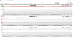 Mediciones de la GPU durante nuestra prueba The Witcher 3 (dGPU, Turbo)