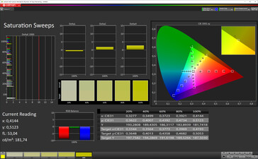 Barridos de saturación (perfil de color estándar, espacio de color objetivo sRGB)