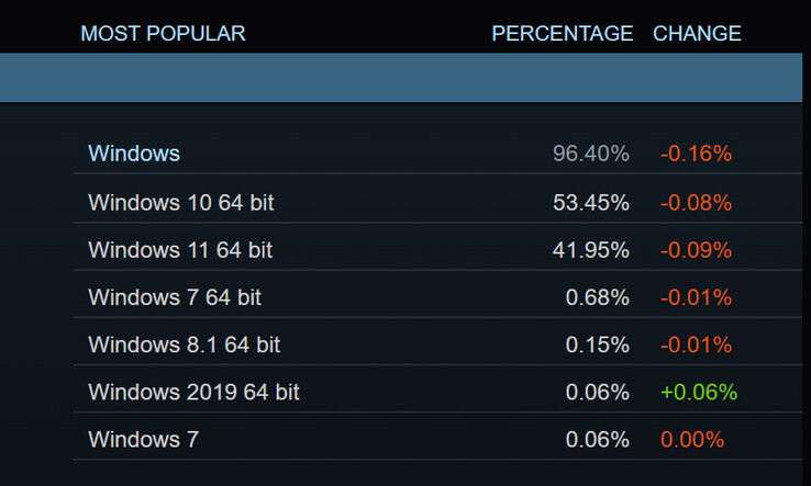 Encuesta sobre hardware y software de Steam a partir de diciembre de 2023 (Fuente de la imagen: Steam)