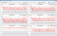 Velocidades de la CPU mientras se ejecuta el bucle CB15 (perfil Enthusiast)