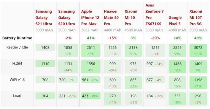 El Mi 10T Pro 5G tiene una mejor duración de la batería que el iPhone 12 Pro Max, pero puntúa menos en la revisión de la batería de DxOMark. (Fuente de la imagen: NotebookCheck)