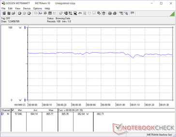 Consumo de energía relativamente constante cuando se ejecuta 3DMark 06. El sistema ya consume 64 W del adaptador de CA de 65 W para casi no dejar espacio para la recarga.