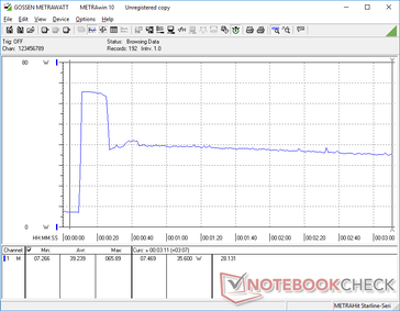 Prime95+FurMark iniciados en la marca de 10s. El consumo se dispara a 66 W durante unos 20 segundos antes de bajar y estabilizarse en 35 W