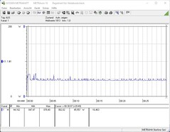 Consumo de energía durante la prueba de esfuerzo (FurMark)