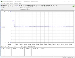 Consumo de energía durante la prueba de esfuerzo (FurMark y Prime95)